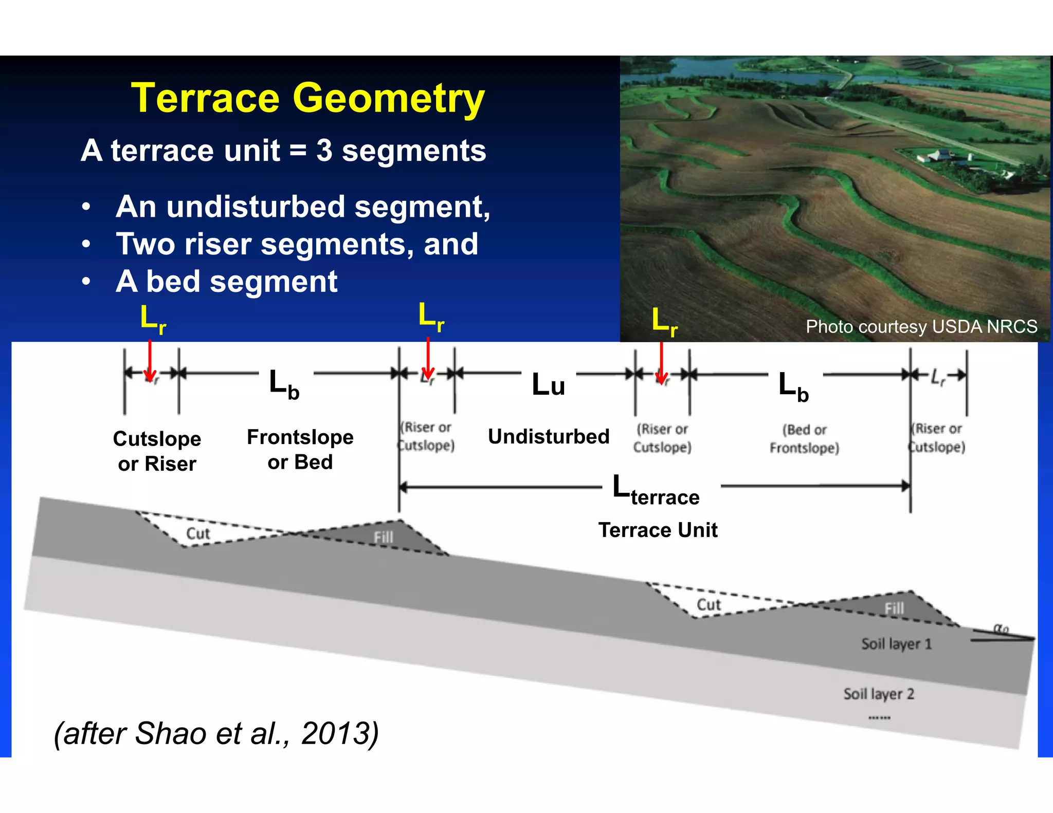 Terrace Geometry
Cutslope
or Riser
Photo courtesy USDA NRCS
(after Shao et al., 2013)
Frontslope
or Bed
Undisturbed
Terrace Unit
LuLb Lb
Lterrace
LrLr Lr
A terrace unit = 3 segments
• An undisturbed segment,
• Two riser segments, and
• A bed segment
 