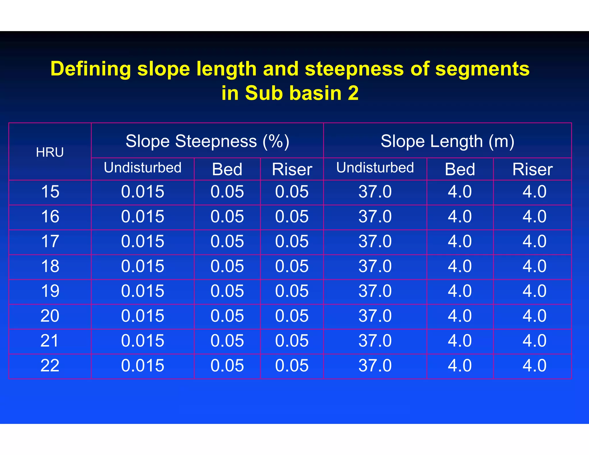 HRU
Slope Steepness (%) Slope Length (m)
Undisturbed Bed Riser Undisturbed Bed Riser
15 0.015 0.05 0.05 37.0 4.0 4.0
16 0.015 0.05 0.05 37.0 4.0 4.0
17 0.015 0.05 0.05 37.0 4.0 4.0
18 0.015 0.05 0.05 37.0 4.0 4.0
19 0.015 0.05 0.05 37.0 4.0 4.0
20 0.015 0.05 0.05 37.0 4.0 4.0
21 0.015 0.05 0.05 37.0 4.0 4.0
22 0.015 0.05 0.05 37.0 4.0 4.0
Defining slope length and steepness of segments
in Sub basin 2
 