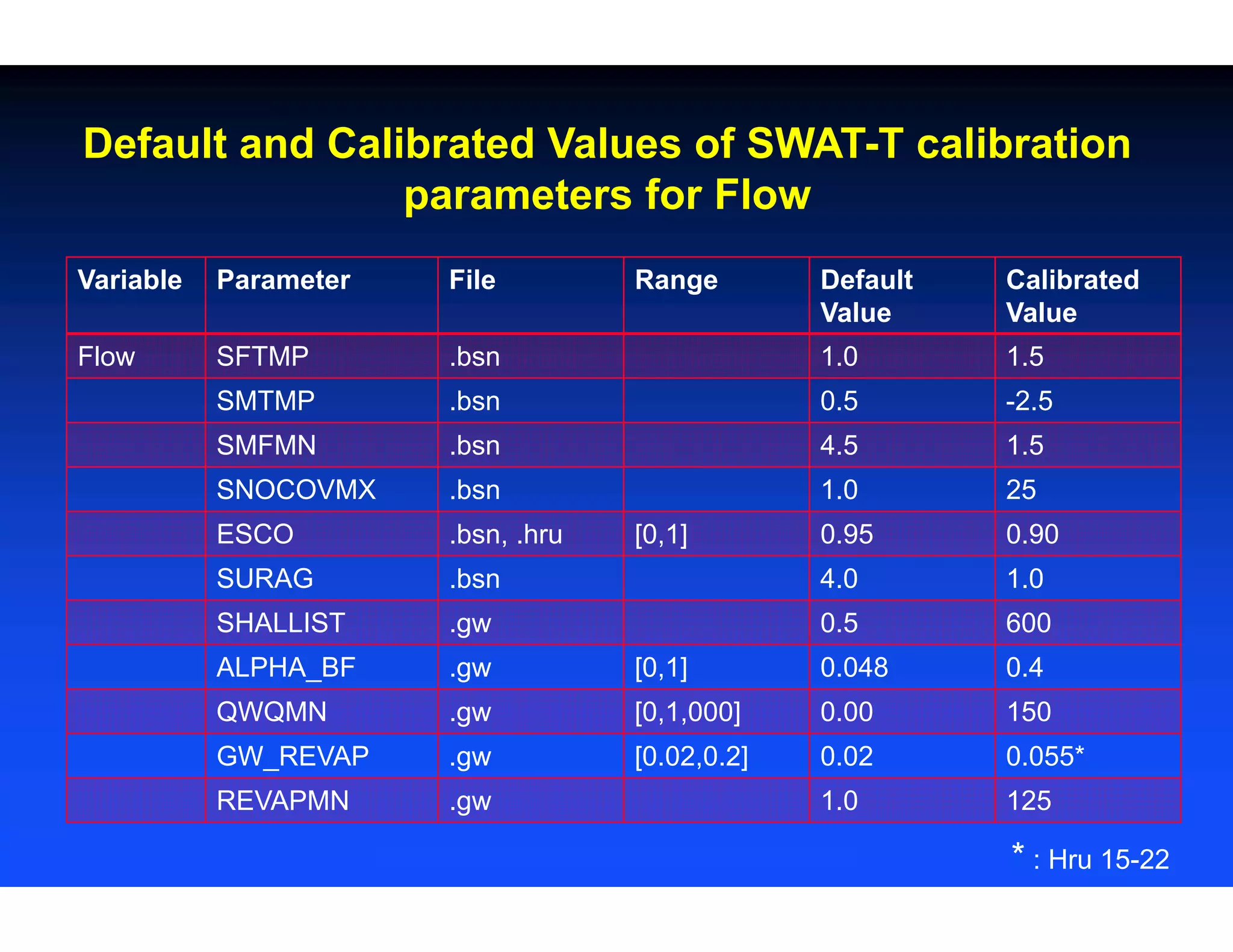 Variable Parameter File Range Default
Value
Calibrated
Value
Flow SFTMP .bsn 1.0 1.5
SMTMP .bsn 0.5 -2.5
SMFMN .bsn 4.5 1.5
SNOCOVMX .bsn 1.0 25
ESCO .bsn, .hru [0,1] 0.95 0.90
SURAG .bsn 4.0 1.0
SHALLIST .gw 0.5 600
ALPHA_BF .gw [0,1] 0.048 0.4
QWQMN .gw [0,1,000] 0.00 150
GW_REVAP .gw [0.02,0.2] 0.02 0.055*
REVAPMN .gw 1.0 125
Default and Calibrated Values of SWAT-T calibration
parameters for Flow
* : Hru 15-22
 