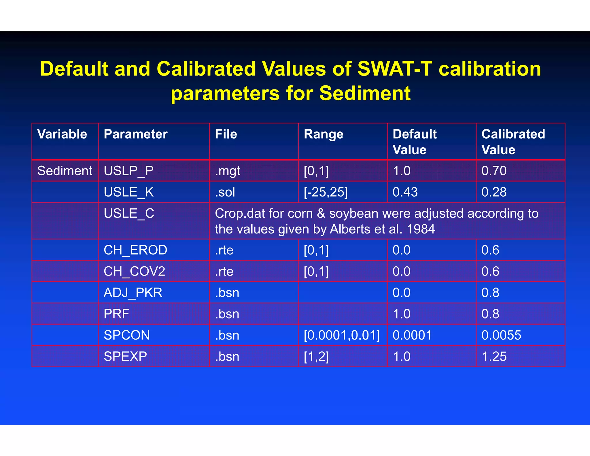 Variable Parameter File Range Default
Value
Calibrated
Value
Sediment USLP_P .mgt [0,1] 1.0 0.70
USLE_K .sol [-25,25] 0.43 0.28
USLE_C Crop.dat for corn & soybean were adjusted according to
the values given by Alberts et al. 1984
CH_EROD .rte [0,1] 0.0 0.6
CH_COV2 .rte [0,1] 0.0 0.6
ADJ_PKR .bsn 0.0 0.8
PRF .bsn 1.0 0.8
SPCON .bsn [0.0001,0.01] 0.0001 0.0055
SPEXP .bsn [1,2] 1.0 1.25
Default and Calibrated Values of SWAT-T calibration
parameters for Sediment
 