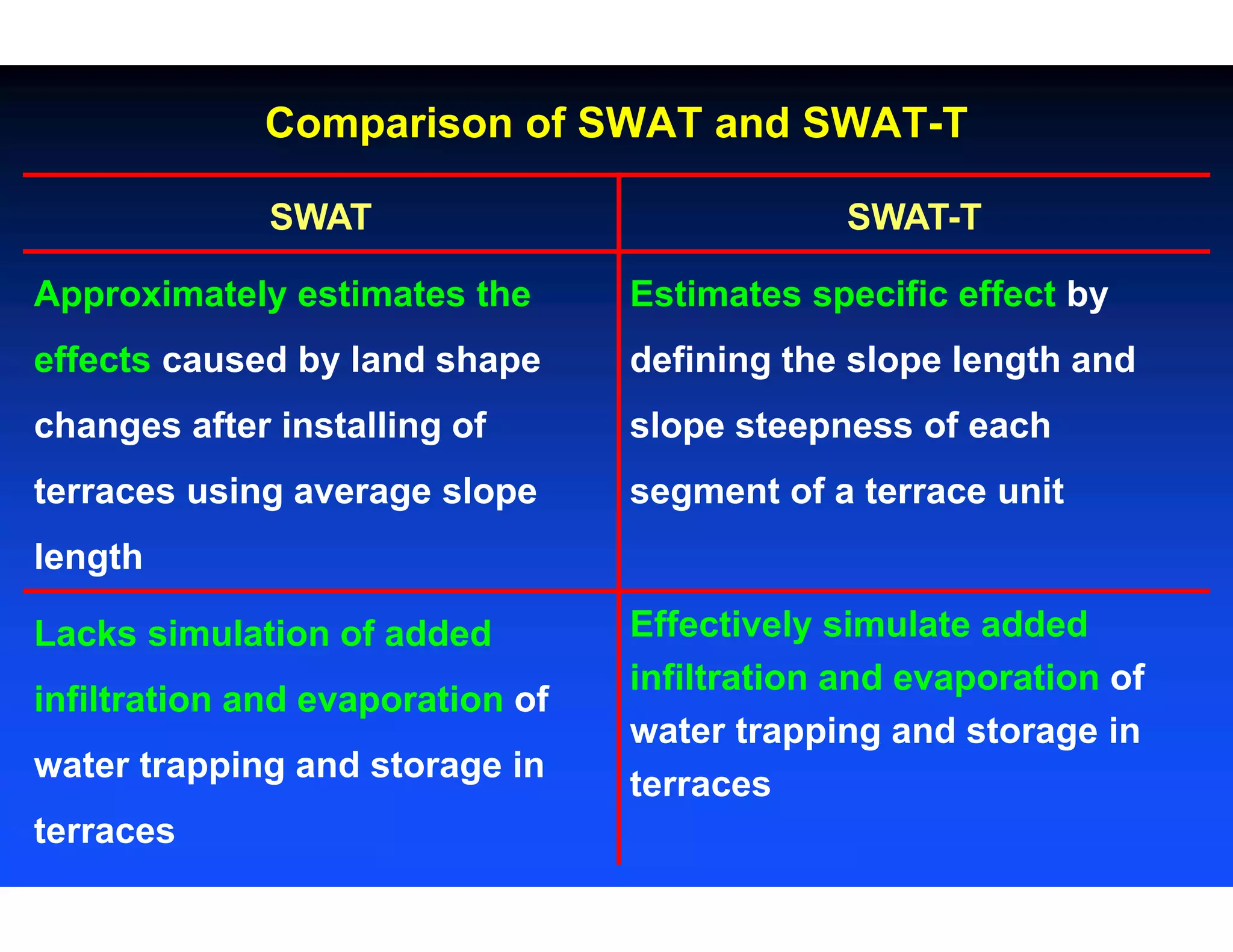 Comparison of SWAT and SWAT-T
SWAT SWAT-T
Approximately estimates the
effects caused by land shape
changes after installing of
terraces using average slope
length
Estimates specific effect by
defining the slope length and
slope steepness of each
segment of a terrace unit
Lacks simulation of added
infiltration and evaporation of
water trapping and storage in
terraces
Effectively simulate added
infiltration and evaporation of
water trapping and storage in
terraces
 