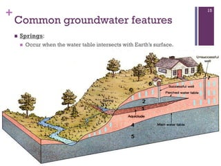 +
Common groundwater features
 Springs:
 Occur when the water table intersects with Earth’s surface.
15
 