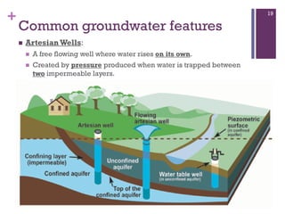 +
Common groundwater features
 Artesian Wells:
 A free flowing well where water rises on its own.
 Created by pressure produced when water is trapped between
two impermeable layers.
19
 