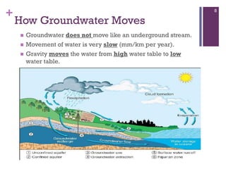 +
How Groundwater Moves
 Groundwater does not move like an underground stream.
 Movement of water is very slow (mm/km per year).
 Gravity moves the water from high water table to low
water table.
8
 