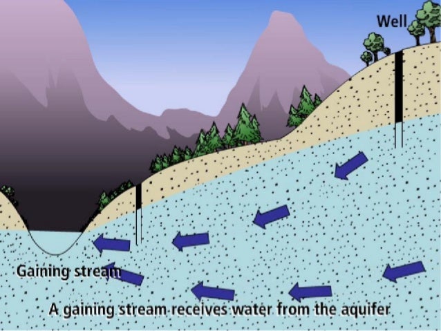 Groundwater