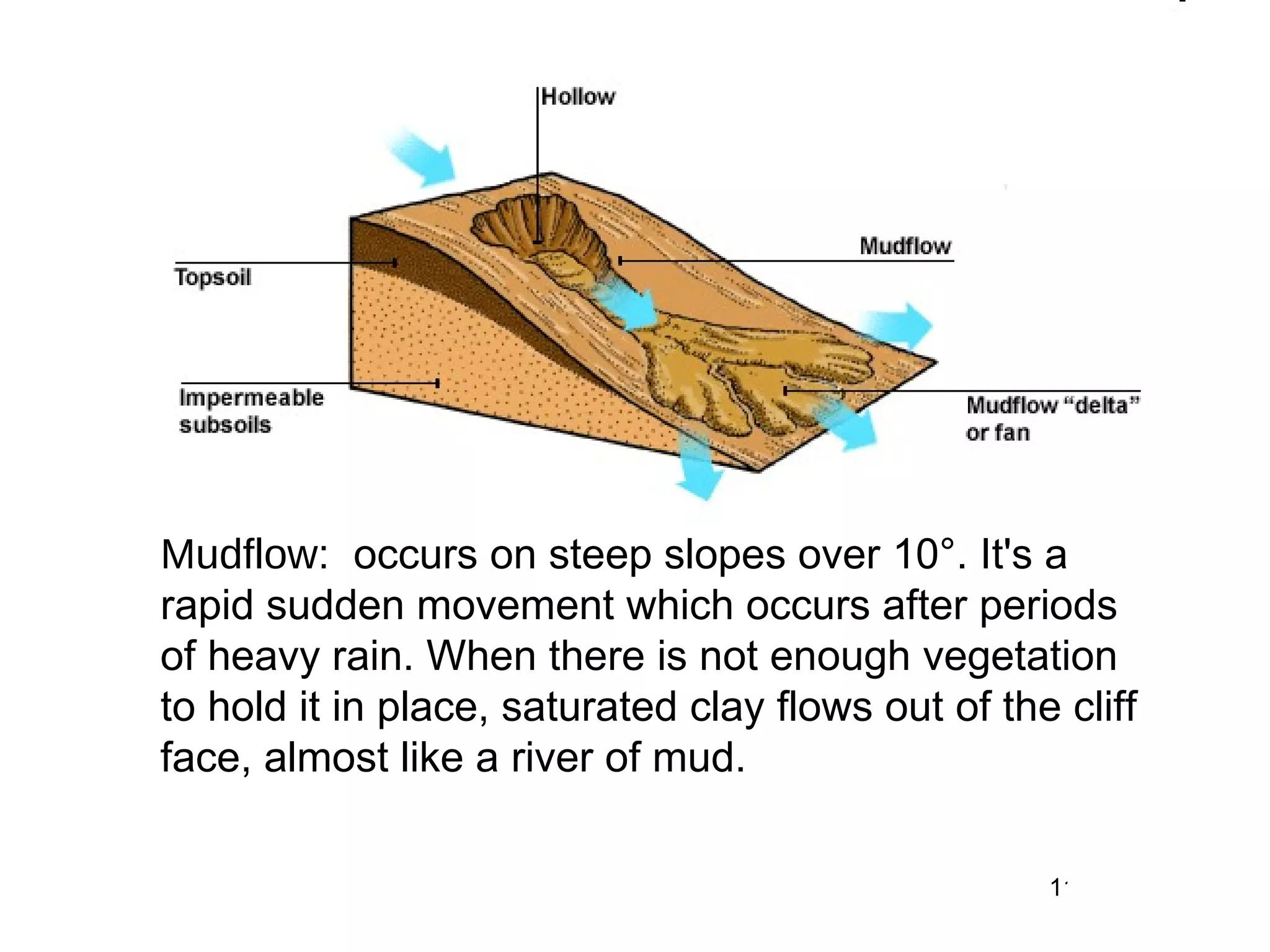 Mudflow:  occurs on steep slopes over 10°. It's a rapid sudden movement which occurs after periods of heavy rain. When there is not enough vegetation to hold it in place, saturated clay flows out of the cliff face, almost like a river of mud.  