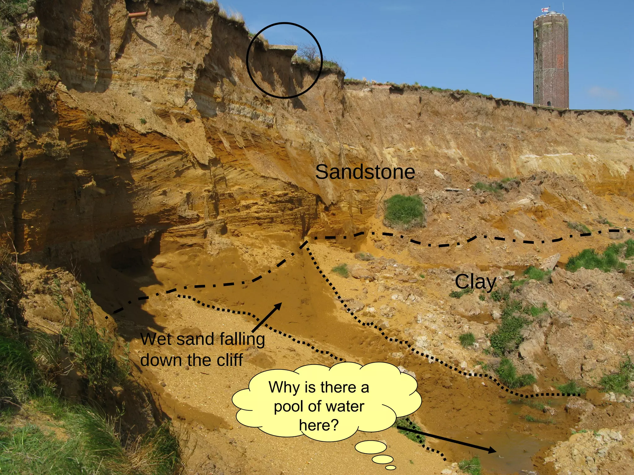 Sandstone Clay Wet sand falling down the cliff Why is there a pool of water here? 