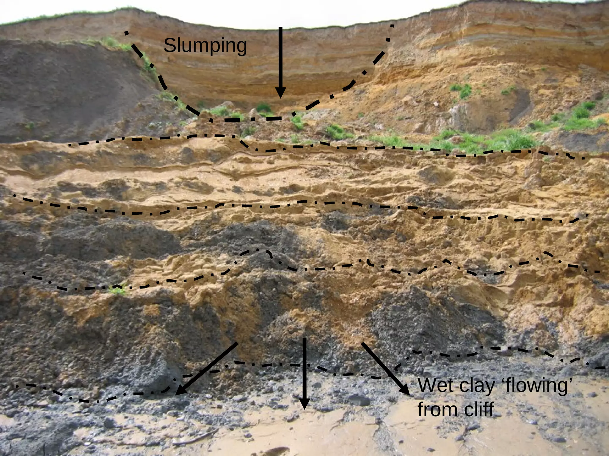 Slumping Wet clay ‘flowing’ from cliff 