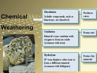 Chemical
Weathering
 