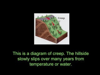 This is a diagram of creep. The hillside
  slowly slips over many years from
         temperature or water.
 