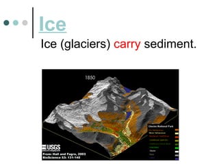 Ice
Ice (glaciers) carry sediment.
 
