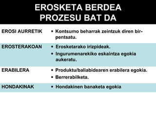 EROSKETA BERDEA
PROZESU BAT DA
EROSI AURRETIK

• Kontsumo beharrak zeintzuk diren birpentsatu.

EROSTERAKOAN

•
•

ERABILERA

• Produktu/baliabidearen erabilera egokia.
• Berrerabilketa.
• Hondakinen banaketa egokia

HONDAKINAK

Erosketarako irizpideak.
Ingurumenarekiko eskaintza egokia
aukeratu.

 