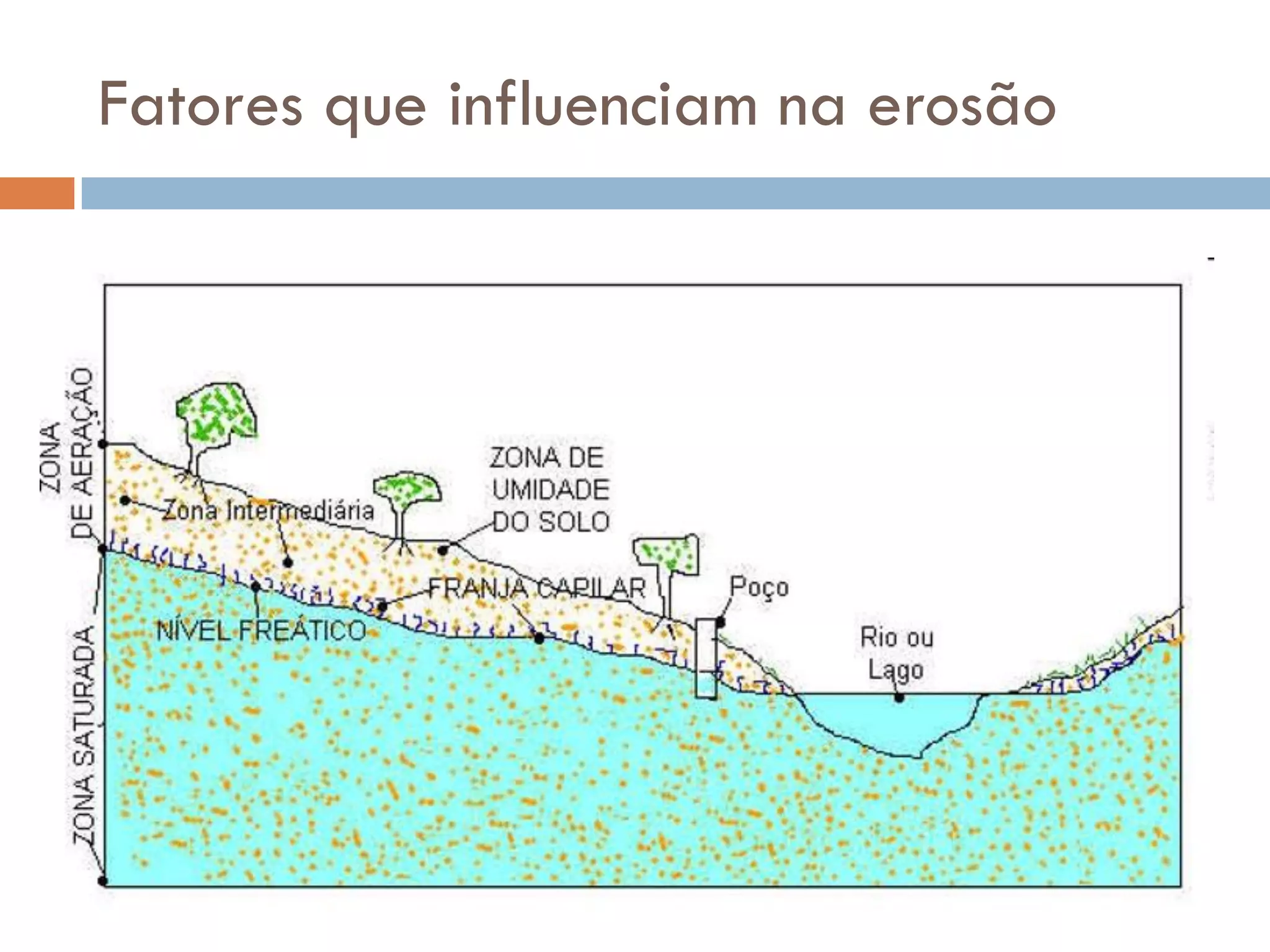 Fatores que influenciam na erosão

 