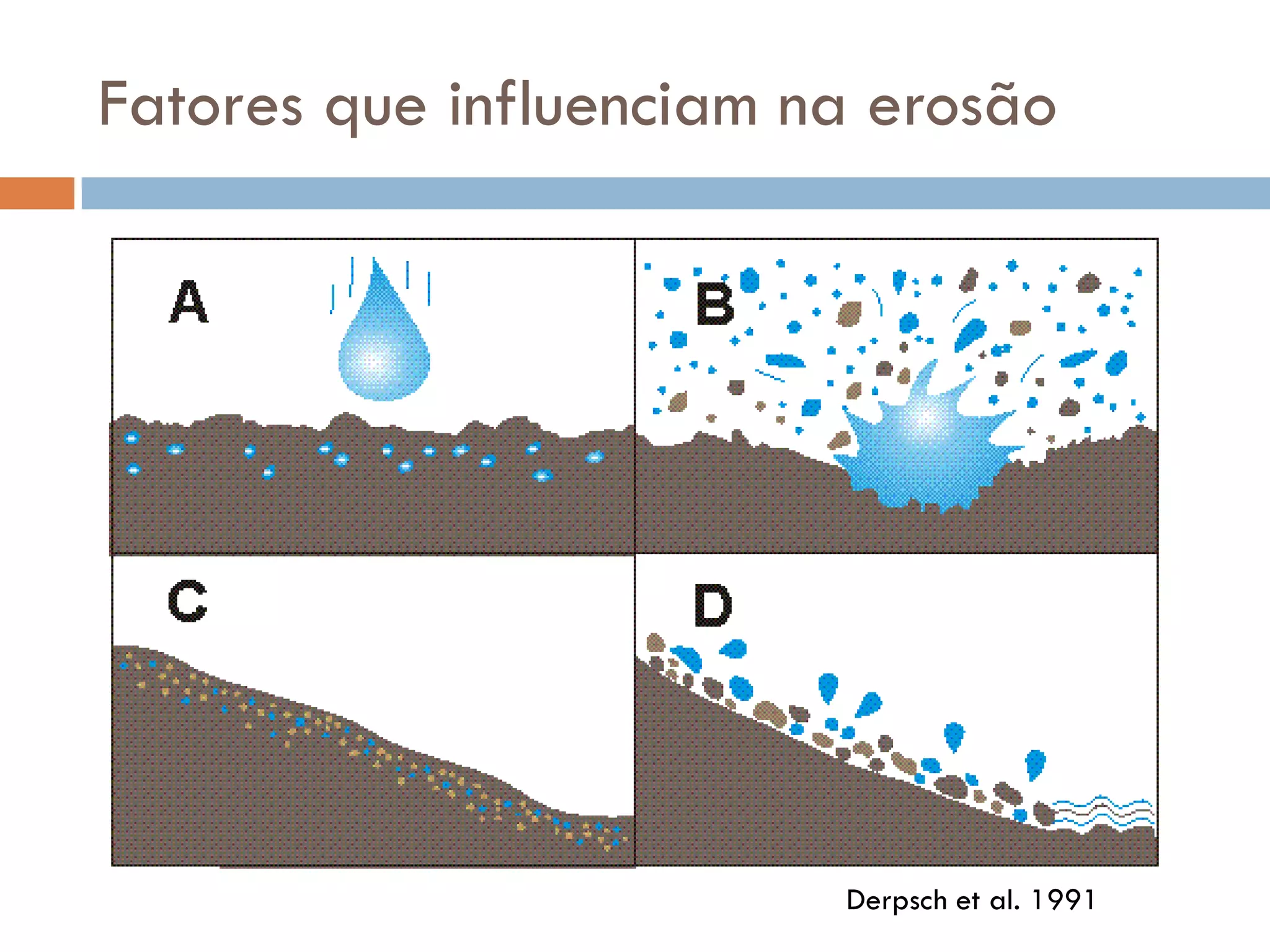 Fatores que influenciam na erosão

Derpsch et al. 1991

 
