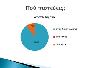 90%
10%
αποτελέσματα
στον Χριστιανισμό
στο Ισλάμ
σε καμία
 
