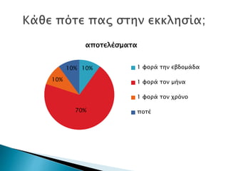 10%
70%
10%
10%
αποτελέσματα
1 φορά την εβδομάδα
1 φορά τον μήνα
1 φορά τον χρόνο
ποτέ
 