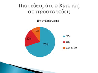 70%
20%
10%
αποτελέσματα
ΝΑΙ
ΌΧΙ
Δεν ξέρω
 
