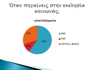 60%
10%
30%
αποτελέσματα
ΝΑΙ
ΌΧΙ
κάποιες φορές
 