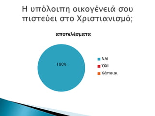 100%
αποτελέσματα
ΝΑΙ
ΌΧΙ
Κάποιοι
 