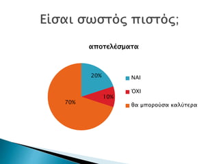 20%
10%
70%
αποτελέσματα
ΝΑΙ
ΌΧΙ
θα μπορούσα καλύτερα
 