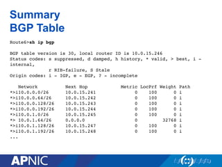 Summary
BGP Table
Route6>sh ip bgp!
!
BGP table version is 30, local router ID is 10.0.15.246!
Status codes: s suppressed, d damped, h history, * valid, > best, i -
internal,!
r RIB-failure, S Stale!
Origin codes: i - IGP, e - EGP, ? - incomplete!
!
Network Next Hop Metric LocPrf Weight Path!
*>i10.0.0.0/26 10.0.15.241 0 100 0 i!
*>i10.0.0.64/26 10.0.15.242 0 100 0 i!
*>i10.0.0.128/26 10.0.15.243 0 100 0 i!
*>i10.0.0.192/26 10.0.15.244 0 100 0 i!
*>i10.0.1.0/26 10.0.15.245 0 100 0 i!
*> 10.0.1.64/26 0.0.0.0 0 32768 i!
*>i10.0.1.128/26 10.0.15.247 0 100 0 i!
*>i10.0.1.192/26 10.0.15.248 0 100 0 i!
...!
 