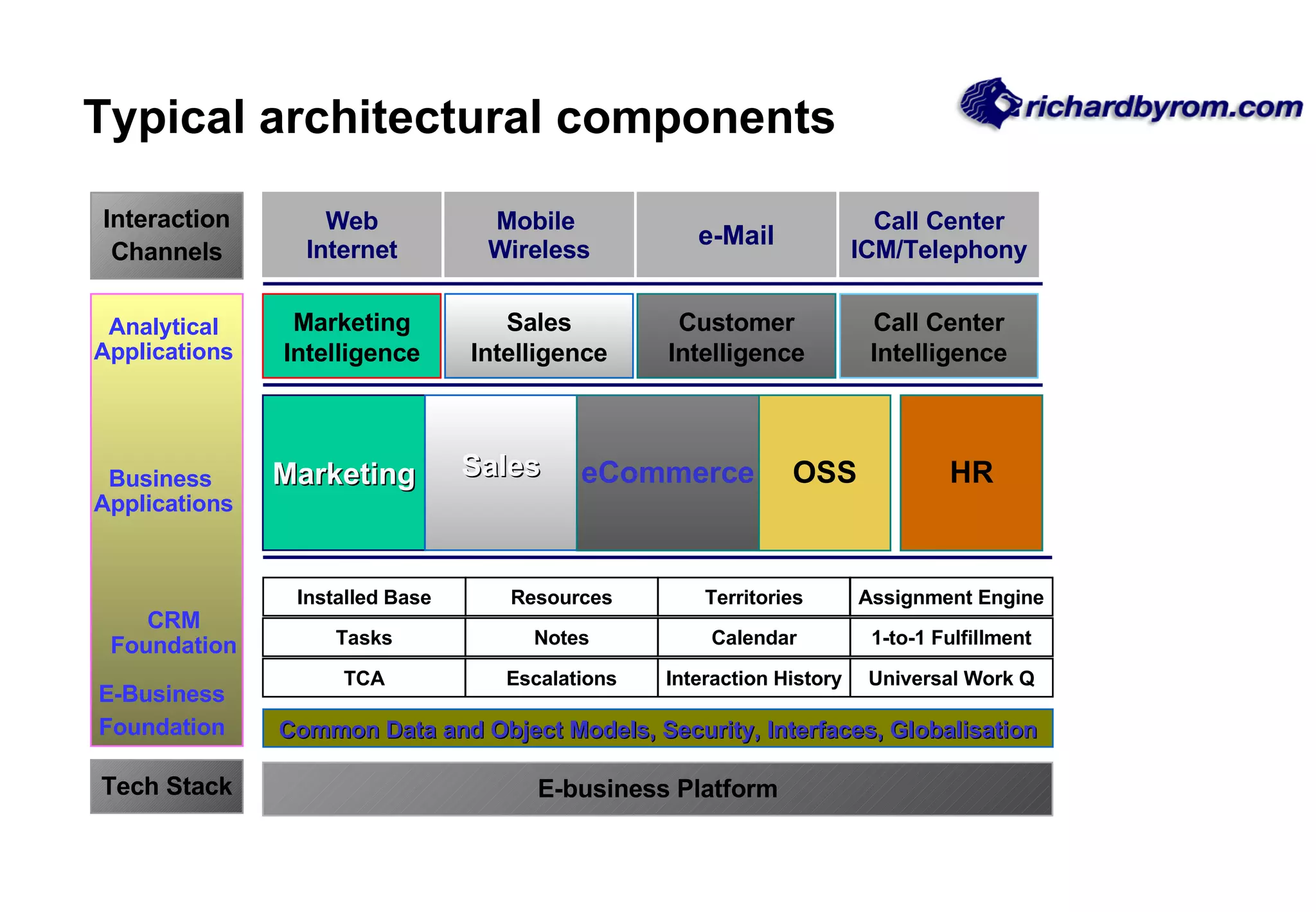 Typical architectural components CRM Foundation Marketing Sales eCommerce Business  Applications Interaction History Universal Work Q 1-to-1 Fulfillment Assignment Engine Escalations TCA Installed Base Tasks Notes Resources Calendar Territories OSS HR E-business Platform Tech Stack Web Internet Mobile  Wireless e-Mail Call Center ICM/Telephony Interaction Channels Common Data and Object Models, Security, Interfaces, Globalisation E-Business   Foundation Marketing Intelligence Sales Intelligence Customer Intelligence Call Center Intelligence Analytical Applications 