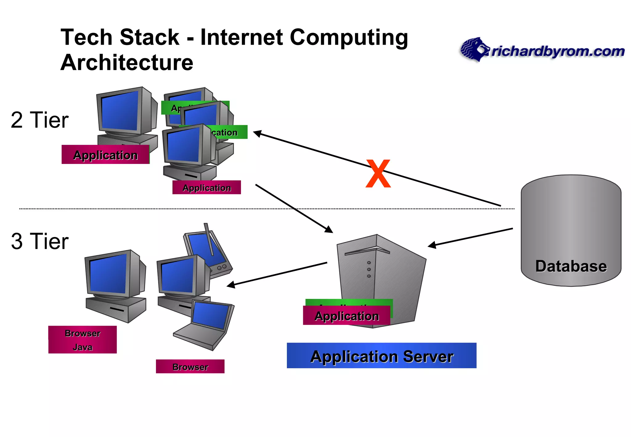 Tech Stack - Internet Computing Architecture X 2 Tier 3 Tier Database Application Application Application Application Application Application Browser Browser Java Application Server Application Application 