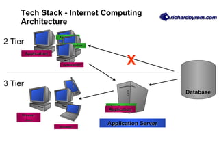 Tech Stack - Internet Computing Architecture X 2 Tier 3 Tier Database Application Application Application Application Application Application Browser Browser Java Application Server Application Application 