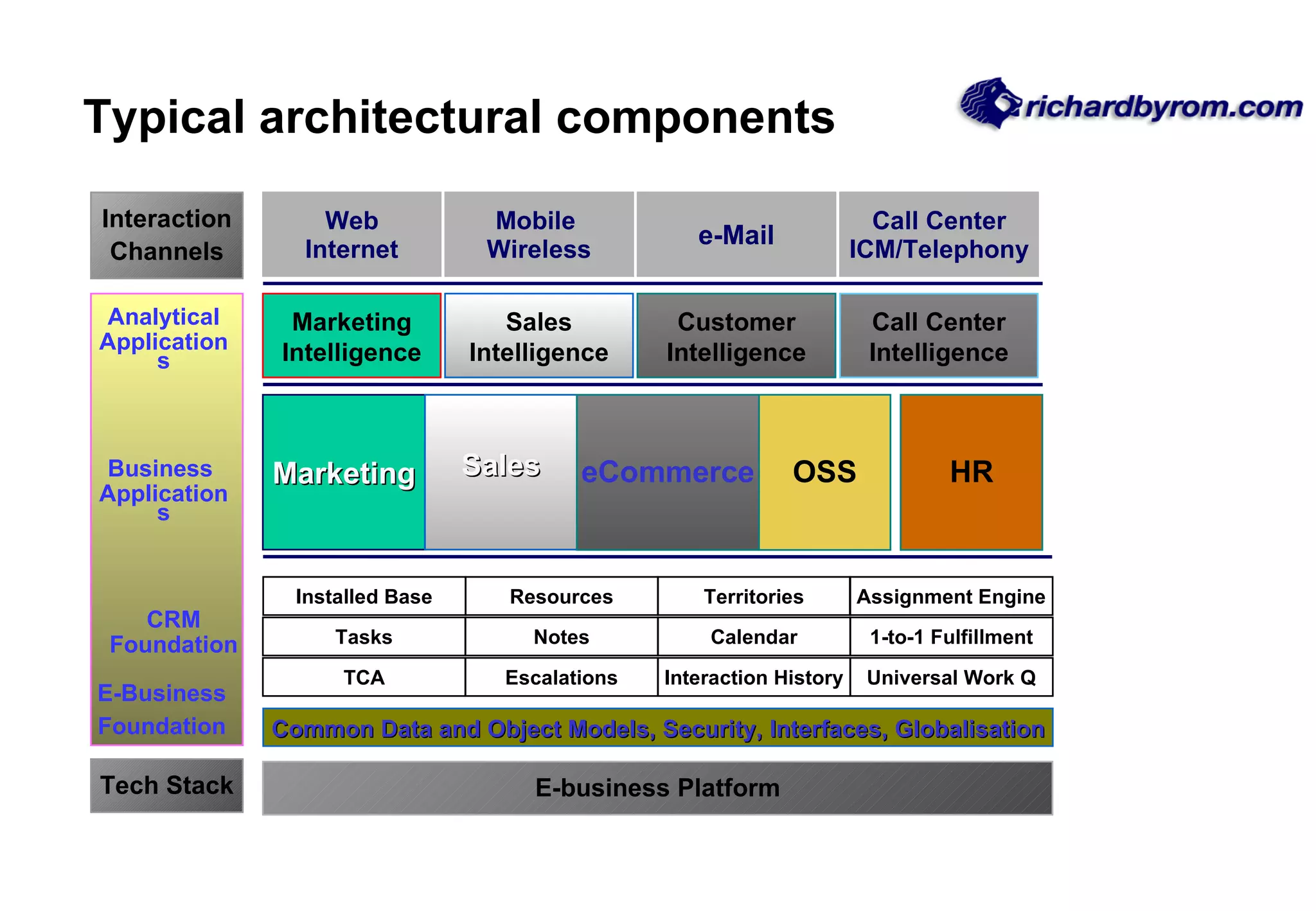 Typical architectural components CRM Foundation Marketing Sales eCommerce Business  Applications Interaction History Universal Work Q 1-to-1 Fulfillment Assignment Engine Escalations TCA Installed Base Tasks Notes Resources Calendar Territories OSS HR E-business Platform Tech Stack Web Internet Mobile  Wireless e-Mail Call Center ICM/Telephony Interaction Channels Common Data and Object Models, Security, Interfaces, Globalisation E-Business   Foundation Marketing Intelligence Sales Intelligence Customer Intelligence Call Center Intelligence Analytical Applications 