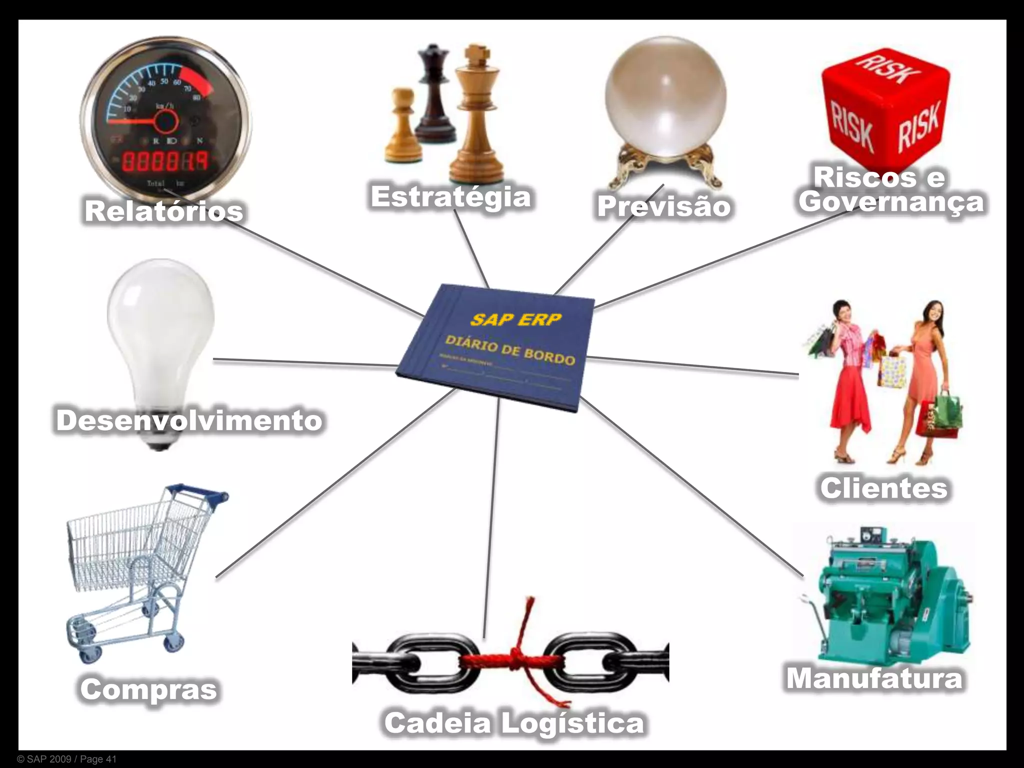  As aplicações e serviços da SAP permitem a mais de 109,000 clientes em todo o mundo operar com rentabilidade, adaptar-se às constantes mudanças do mercado e crescer de forma sustentável. Missão: ajudar as empresas de todos os portes e setores a se tornarem empresas mais bem administradas. 