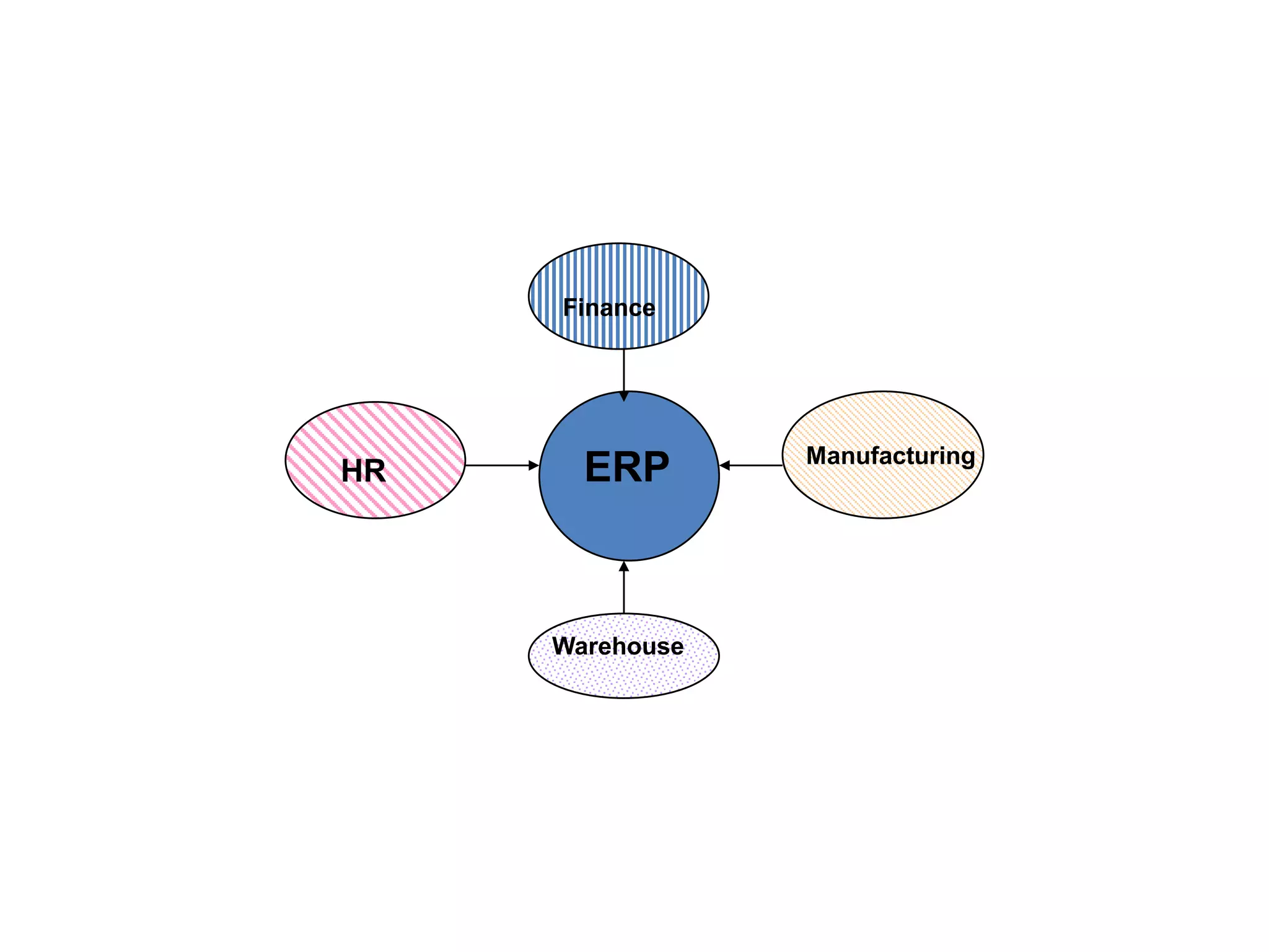 Finance




                 Manufacturing
HR     ERP



     Warehouse
 