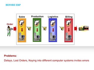 BEFORE ERP




Problems:
Delays, Lost Orders, Keying into different computer systems invites errors
 