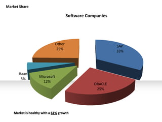 Market Share

                                      Software Companies




                              Other
                                                           SAP
                              25%
                                                           33%




       Baan
                    Microsoft
        5%
                      12%
                                                  ORACLE
                                                   25%




    Market is healthy with a 61% growth
 
