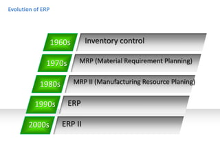 Evolution of ERP




                   1960s      Inventory control

              1970s         MRP (Material Requirement Planning)


            1980s          MRP II (Manufacturing Resource Planing)


          1990s        ERP

       2000s         ERP II
 