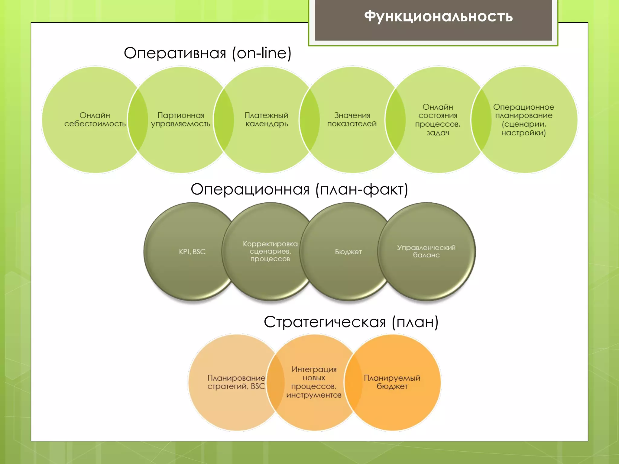 Функциональность

Оперативная (on-line)




        Операционная (план-факт)




                 Стратегическая (план)
 