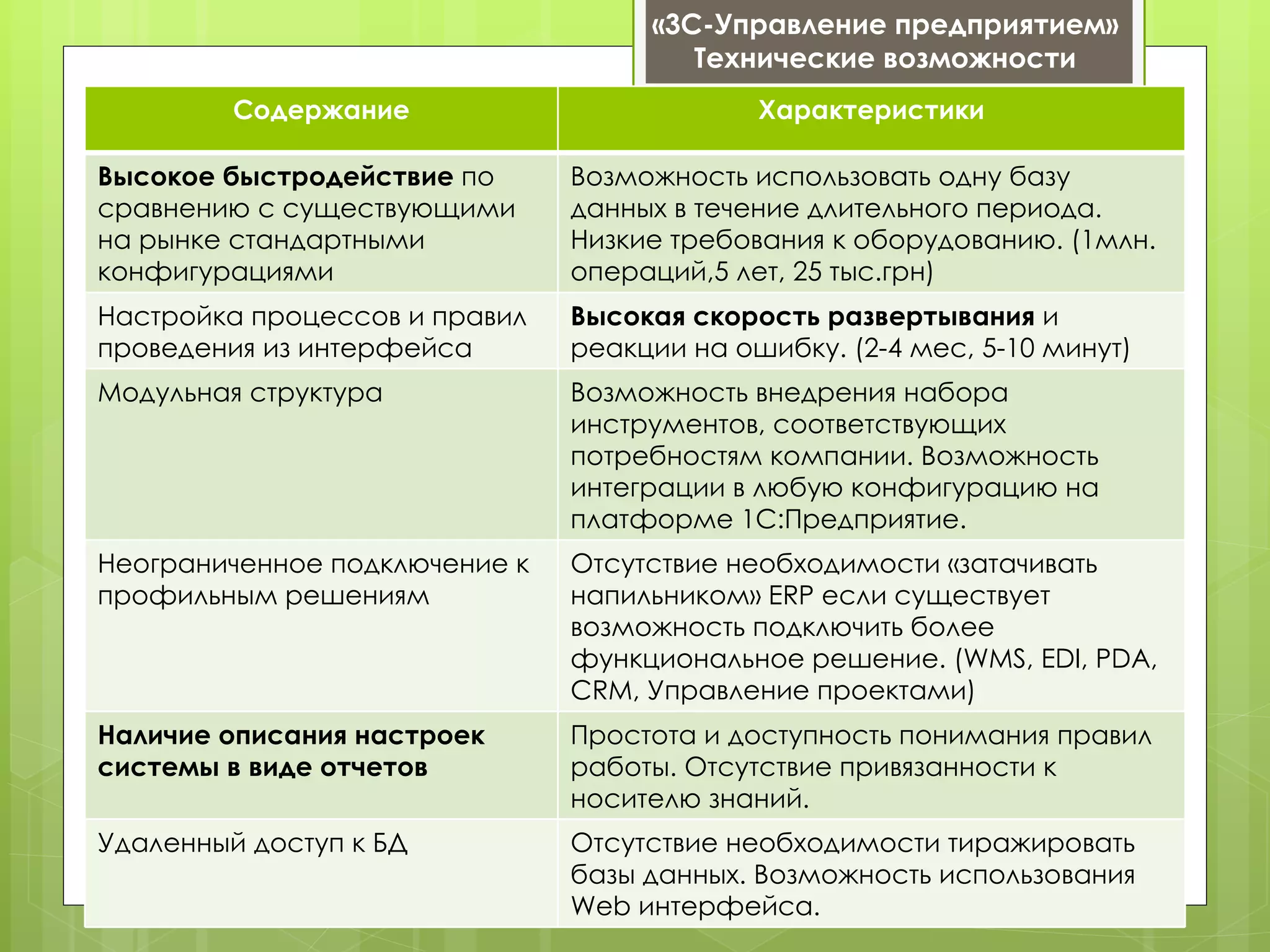 «3С-Управление предприятием»
                                       Технические возможности
         Содержание                         Характеристики

Высокое быстродействие по      Возможность использовать одну базу
сравнению с существующими      данных в течение длительного периода.
на рынке стандартными          Низкие требования к оборудованию. (1млн.
конфигурациями                 операций,5 лет, 25 тыс.грн)
Настройка процессов и правил   Высокая скорость развертывания и
проведения из интерфейса       реакции на ошибку. (2-4 мес, 5-10 минут)
Модульная структура            Возможность внедрения набора
                               инструментов, соответствующих
                               потребностям компании. Возможность
                               интеграции в любую конфигурацию на
                               платформе 1С:Предприятие.
Неограниченное подключение к   Отсутствие необходимости «затачивать
профильным решениям            напильником» ERP если существует
                               возможность подключить более
                               функциональное решение. (WMS, EDI, PDA,
                               CRM, Управление проектами)
Наличие описания настроек      Простота и доступность понимания правил
системы в виде отчетов         работы. Отсутствие привязанности к
                               носителю знаний.
Удаленный доступ к БД          Отсутствие необходимости тиражировать
                               базы данных. Возможность использования
                               Web интерфейса.
 
