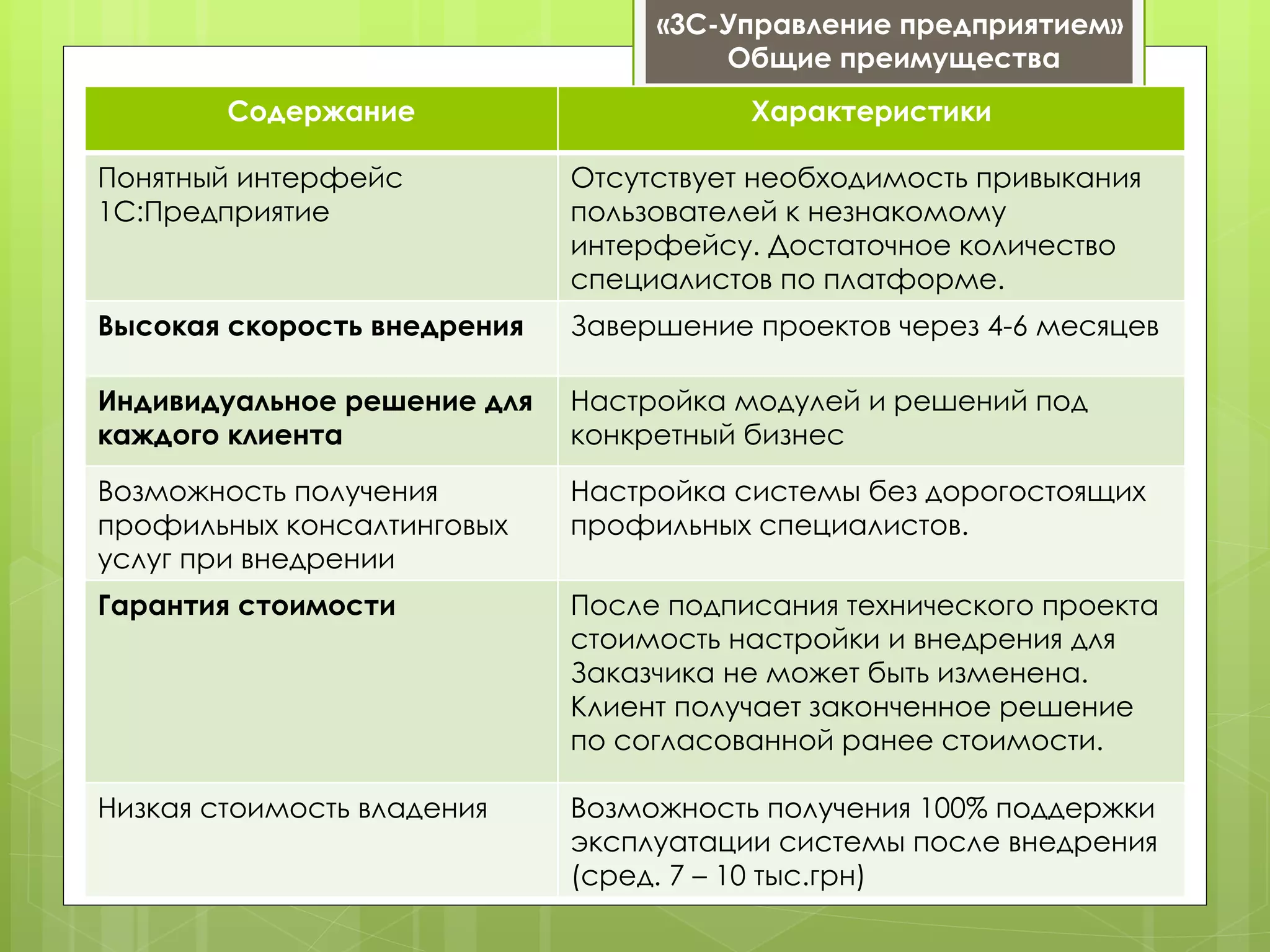 «3С-Управление предприятием»
                                      Общие преимущества
        Содержание                      Характеристики

Понятный интерфейс           Отсутствует необходимость привыкания
1С:Предприятие               пользователей к незнакомому
                             интерфейсу. Достаточное количество
                             специалистов по платформе.
Высокая скорость внедрения   Завершение проектов через 4-6 месяцев

Индивидуальное решение для   Настройка модулей и решений под
каждого клиента              конкретный бизнес

Возможность получения        Настройка системы без дорогостоящих
профильных консалтинговых    профильных специалистов.
услуг при внедрении
Гарантия стоимости           После подписания технического проекта
                             стоимость настройки и внедрения для
                             Заказчика не может быть изменена.
                             Клиент получает законченное решение
                             по согласованной ранее стоимости.

Низкая стоимость владения    Возможность получения 100% поддержки
                             эксплуатации системы после внедрения
                             (сред. 7 – 10 тыс.грн)
 