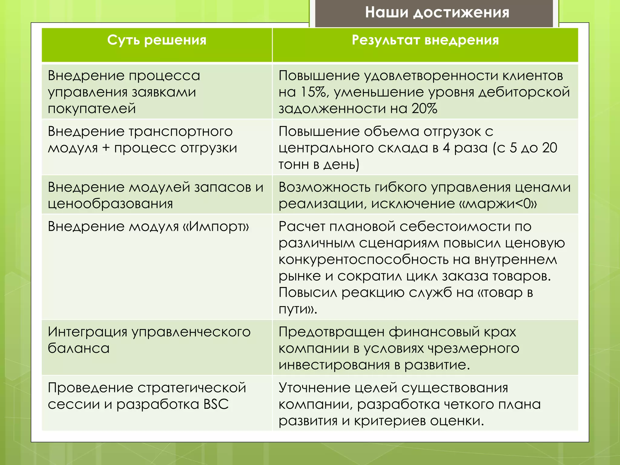 Наши достижения
       Суть решения                     Результат внедрения

Внедрение процесса            Повышение удовлетворенности клиентов
управления заявками           на 15%, уменьшение уровня дебиторской
покупателей                   задолженности на 20%
Внедрение транспортного       Повышение объема отгрузок с
модуля + процесс отгрузки     центрального склада в 4 раза (с 5 до 20
                              тонн в день)
Внедрение модулей запасов и   Возможность гибкого управления ценами
ценообразования               реализации, исключение «маржи<0»
Внедрение модуля «Импорт»     Расчет плановой себестоимости по
                              различным сценариям повысил ценовую
                              конкурентоспособность на внутреннем
                              рынке и сократил цикл заказа товаров.
                              Повысил реакцию служб на «товар в
                              пути».
Интеграция управленческого    Предотвращен финансовый крах
баланса                       компании в условиях чрезмерного
                              инвестирования в развитие.
Проведение стратегической     Уточнение целей существования
сессии и разработка BSC       компании, разработка четкого плана
                              развития и критериев оценки.
 