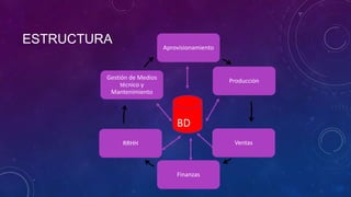 ESTRUCTURA                   Aprovisionamiento



         Gestión de Medios                       Producción
              técnico y
          Mantenimiento



                                 BD
              RRHH                                Ventas



                                 Finanzas
 