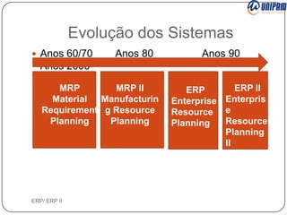 Evolução dos Sistemas
 Anos 60/70

Anos 80

Anos 90

Anos 2000
MRP
MRP II
Material
Manufacturin
Requirement g Resource
Planning
Planning

ERP/ ERP II

ERP II
ERP
Enterprise Enterpris
Resource e
Resource
Planning
Planning
II

 