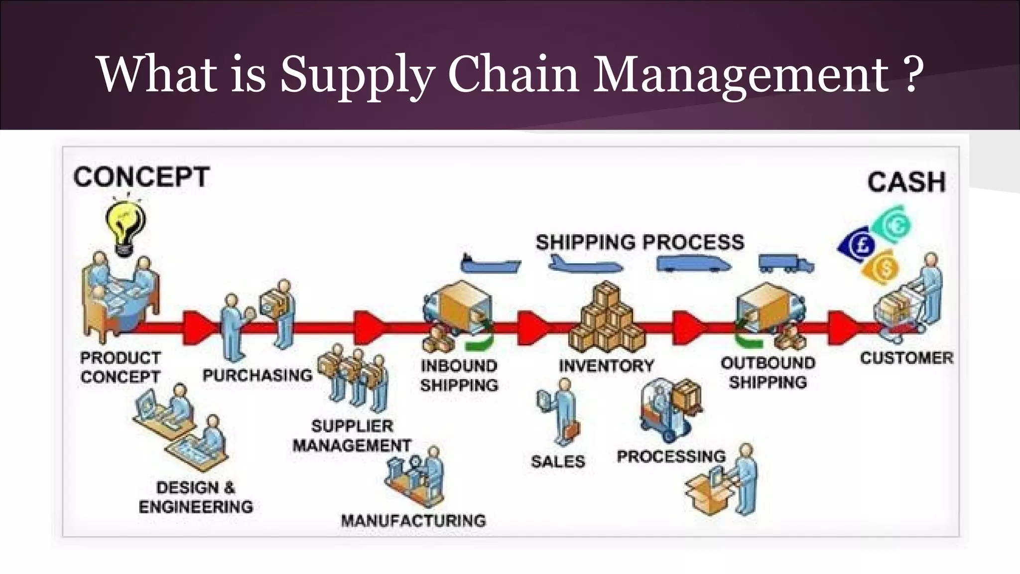 What is Supply Chain Management ?
 
