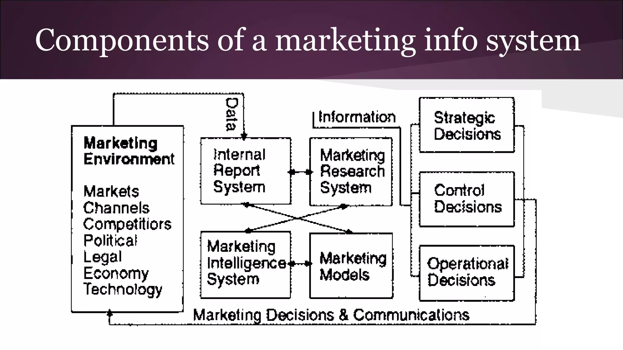 Components of a marketing info system
 