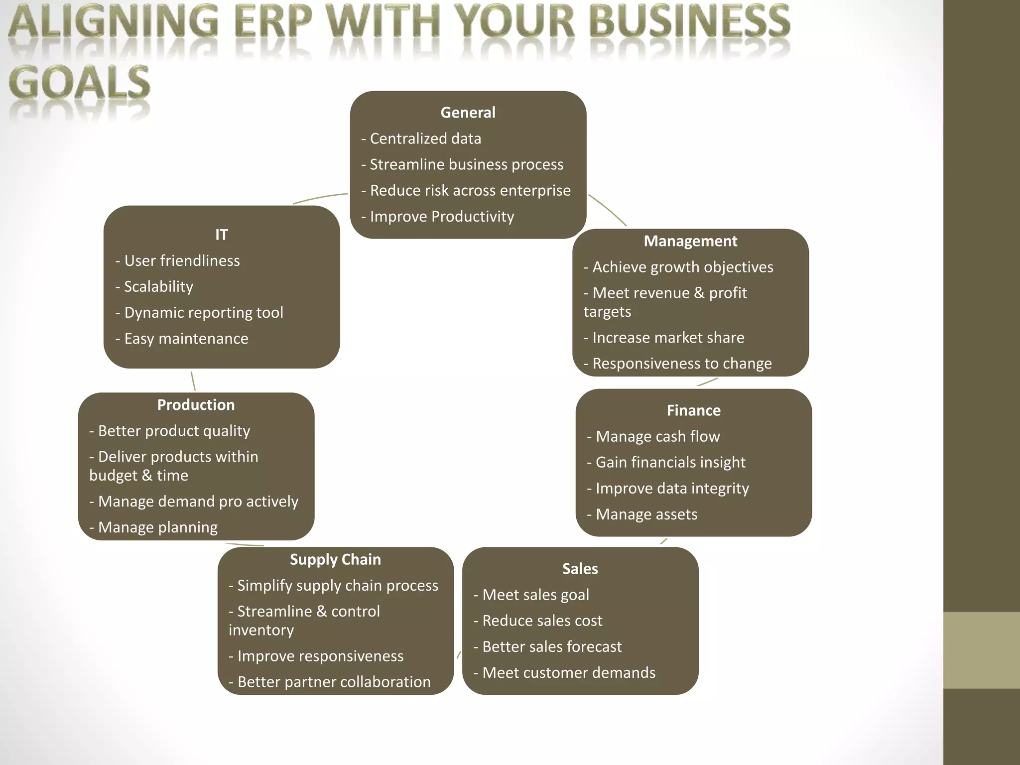 General 
- Centralized data 
- Streamline business process 
- Reduce risk across enterprise 
- Improve Productivity 
Management 
- Achieve growth objectives 
- Meet revenue & profit 
targets 
- Increase market share 
- Responsiveness to change 
Finance 
- Manage cash flow 
- Gain financials insight 
- Improve data integrity 
- Manage assets 
Sales 
- Meet sales goal 
- Reduce sales cost 
- Better sales forecast 
- Meet customer demands 
- Better product quality 
- Deliver products within 
budget & time 
- Manage demand pro actively 
- Manage planning 
Supply Chain 
Production 
- Simplify supply chain process 
- Streamline & control 
inventory 
- Improve responsiveness 
- Better partner collaboration 
IT 
- User friendliness 
- Scalability 
- Dynamic reporting tool 
- Easy maintenance 
 