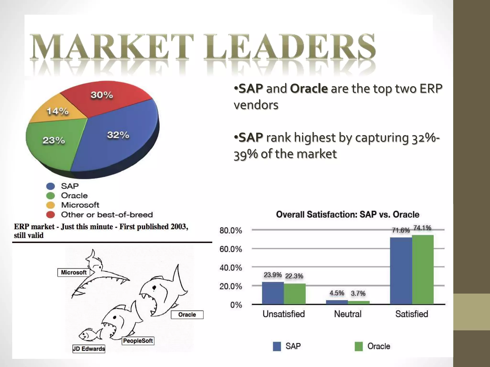 •SAP and Oracle are the top two ERP 
vendors 
•SAP rank highest by capturing 32%- 
39% of the market 
 