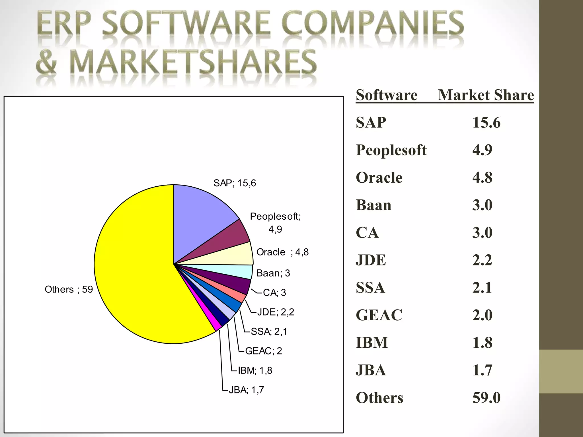 SAP; 15,6 
Peoplesoft; 
4,9 
Oracle ; 4,8 
Baan; 3 
CA; 3 
JDE; 2,2 
SSA; 2,1 
GEAC; 2 
IBM; 1,8 
JBA; 1,7 
Others ; 59 
Software Market Share 
SAP 15.6 
Peoplesoft 4.9 
Oracle 4.8 
Baan 3.0 
CA 3.0 
JDE 2.2 
SSA 2.1 
GEAC 2.0 
IBM 1.8 
JBA 1.7 
Others 59.0 
 