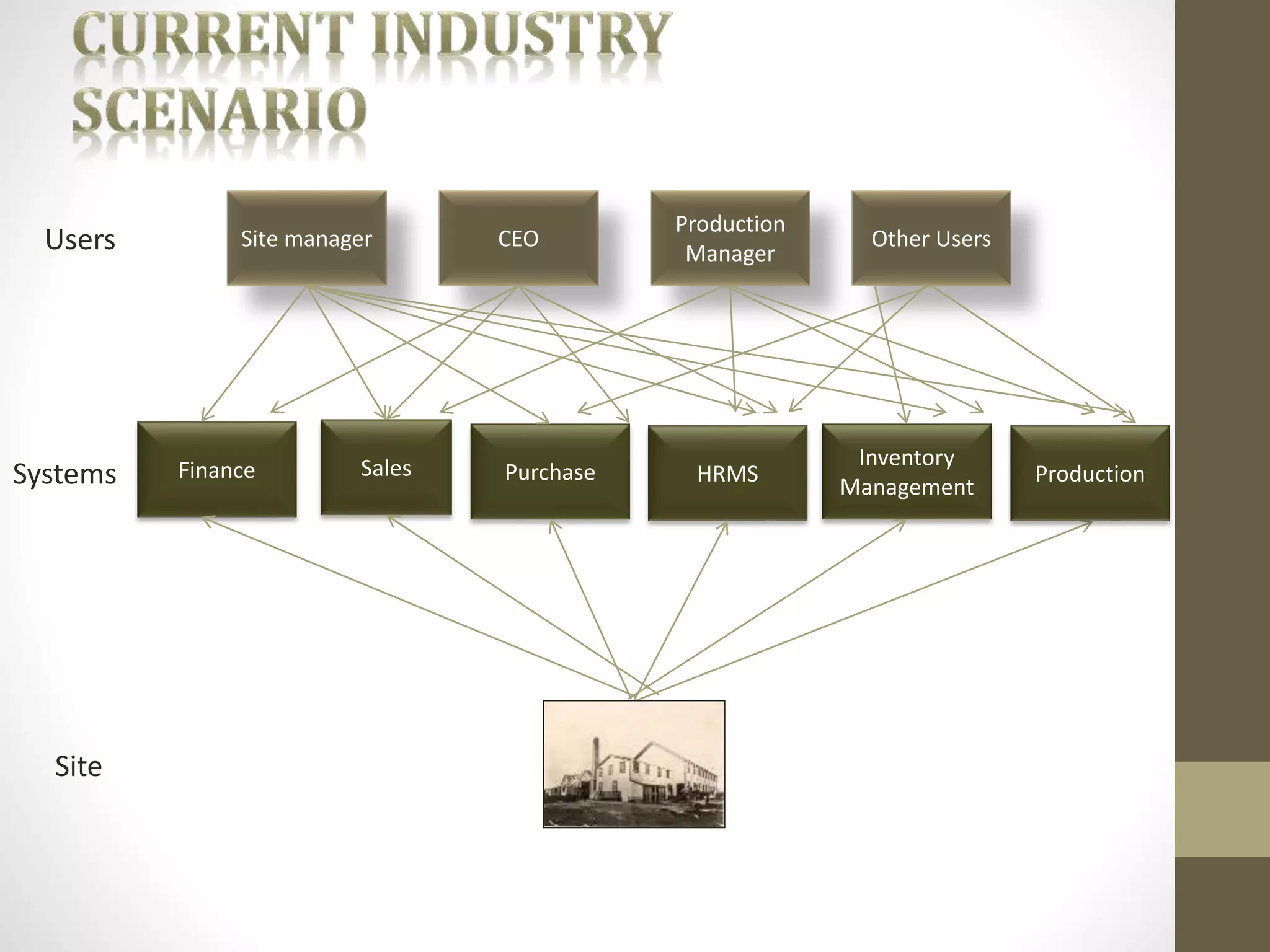Users Site manager CEO 
Production 
Manager 
Other Users 
Systems 
Inventory 
Management 
Finance Sales Purchase HRMS 
Site 
Production 
 