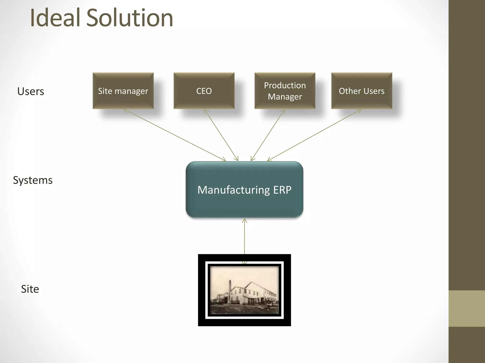 Ideal Solution 
Users Site manager CEO 
Production 
Manager 
Other Users 
Systems 
Site 
Manufacturing ERP 
 