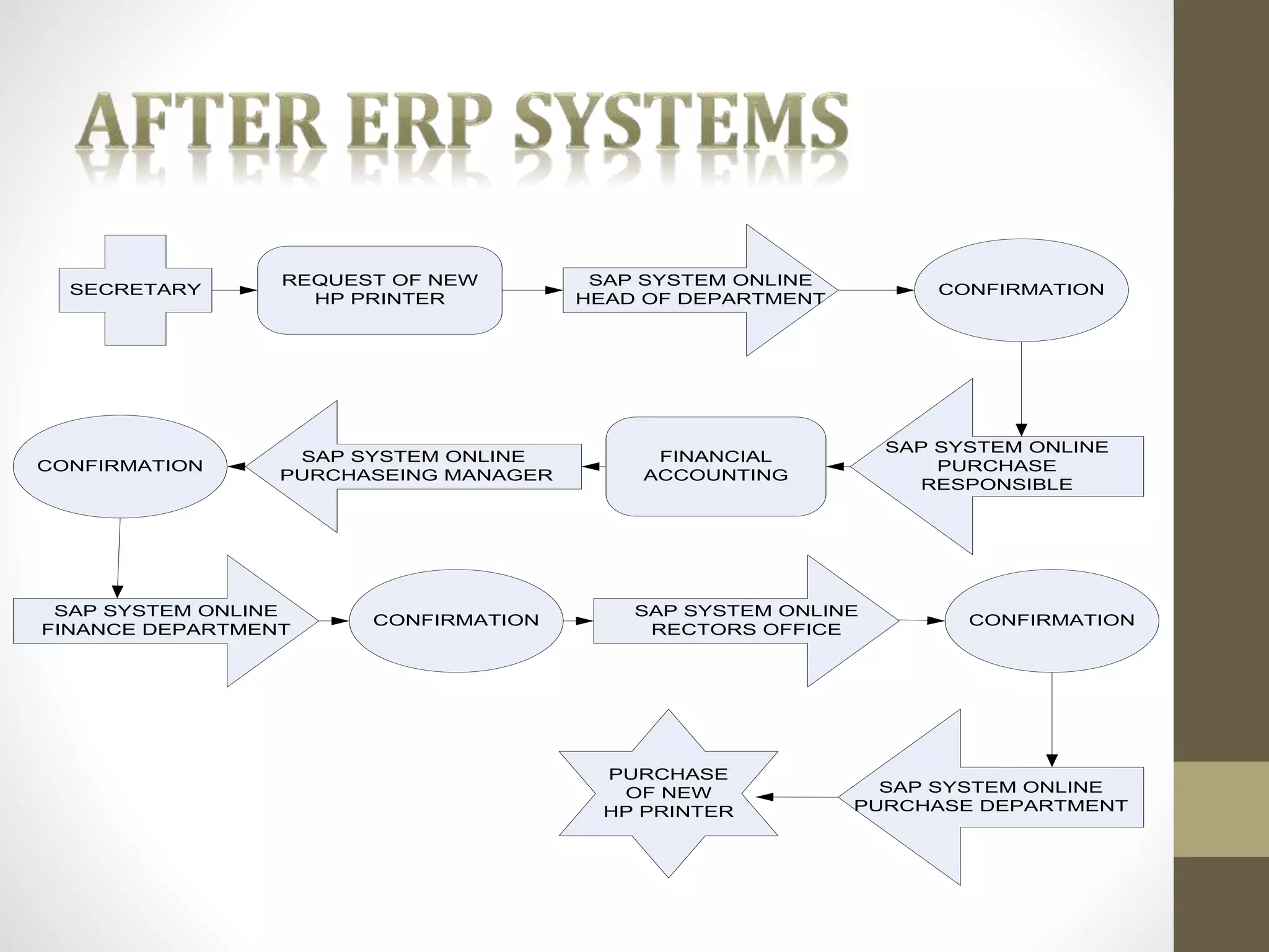 SAP SYSTEM ONLINE 
HEAD OF DEPARTMENT 
REQUEST OF NEW 
HP PRINTER 
CONFIRMATION 
SAP SYSTEM ONLINE 
PURCHASE 
RESPONSIBLE 
FINANCIAL 
ACCOUNTING 
SAP SYSTEM ONLINE 
PURCHASEING MANAGER 
SECRETARY 
CONFIRMATION 
SAP SYSTEM ONLINE 
FINANCE DEPARTMENT 
CONFIRMATION 
SAP SYSTEM ONLINE 
RECTORS OFFICE 
CONFIRMATION 
SAP SYSTEM ONLINE 
PURCHASE DEPARTMENT 
PURCHASE 
OF NEW 
HP PRINTER 
 