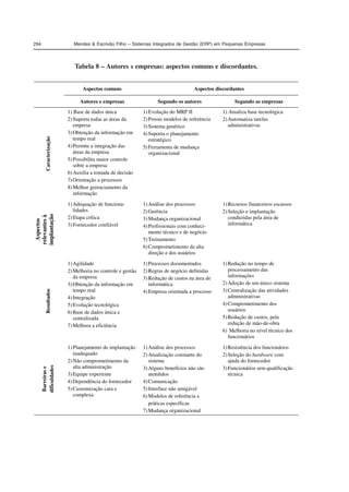 294 Mendes  Escrivão Filho – Sistemas Integrados de Gestão (ERP) em Pequenas Empresas 
Tabela 8 – Autores X empresas: aspectos comuns e discordantes. 
Aspectos comuns Aspectos discordantes 
Autores e empresas Segundo os autores Segundo as empresas 
Caracterização 
1) Base de dados única 
2) Suporta todas as áreas da 
empresa 
3) Obtenção da informação em 
tempo real 
4) Permite a integração das 
áreas da empresa 
5) Possibilita maior controle 
sobre a empresa 
6) Auxilia a tomada de decisão 
7) Orientação a processos 
8) Melhor gerenciamento da 
informação 
1) Evolução do MRP II 
2) Possui modelos de referência 
3) Sistema genérico 
4) Suporta o planejamento 
estratégico 
5) Ferramenta de mudança 
organizacional 
1) Atualiza base tecnológica 
2) Automatiza tarefas 
administrativas 
Aspectos 
relevantes à 
implantação 
1) Adequação de funciona-lidades 
2) Etapa crítica 
3) Fornecedor confiável 
1) Análise dos processos 
2) Gerência 
3) Mudança organizacional 
4) Profissionais com conheci-mento 
técnico e de negócio 
5) Treinamento 
6) Comprometimento da alta 
direção e dos usuários 
1) Recursos financeiros escassos 
2) Seleção e implantação 
conduzidas pela área de 
informática 
Resultados 
1) Agilidade 
2) Melhoria no controle e gestão 
da empresa 
3) Obtenção da informação em 
tempo real 
4) Integração 
5) Evolução tecnológica 
6) Base de dados única e 
centralizada 
7) Melhora a eficiência 
1) Processos documentados 
2) Regras de negócio definidas 
3) Redução de custos na área de 
informática 
4) Empresa orientada a processo 
1) Redução no tempo de 
processamento das 
informações 
2) Adoção de um único sistema 
3) Centralização das atividades 
administrativas 
4) Comprometimento dos 
usuários 
5) Redução de custos, pela 
redução de mão-de-obra 
6) Melhoria no nível técnico dos 
funcionários 
Barreiras e 
dificuldades 
1) Planejamento de implantação 
inadequado 
2) Não comprometimento da 
alta administração 
3) Equipe experiente 
4) Dependência do fornecedor 
5) Customização cara e 
complexa 
1) Análise dos processos 
2) Atualização constante do 
sistema 
3) Alguns benefícios não são 
atendidos 
4) Comunicação 
5) Interface não amigável 
6) Modelos de referência x 
práticas específicas 
7) Mudança organizacional 
1) Resistência dos funcionários 
2) Seleção do hardware com 
ajuda do fornecedor 
3) Funcionários sem qualificação 
técnica 
 