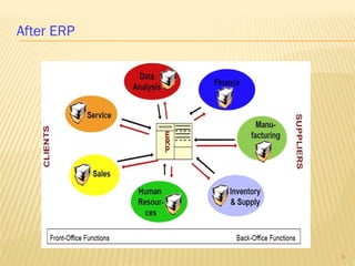 Erp Basic | PPT